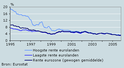 Kapitaalmarktrente in eurozone