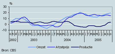 Omzet, productie en prijzen (oktober 2002– oktober 2005)