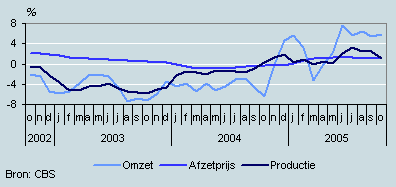Omzet, productie en prijzen (oktober 2002 – oktober 2005)