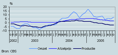 Omzet, productie en prijzen (oktober 2002–oktober 2005)