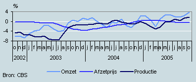 Omzet, productie en prijzen (oktober 2002– oktober 2005)