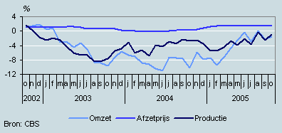Omzet, productie en prijzen (oktober 2002–oktober 2005)