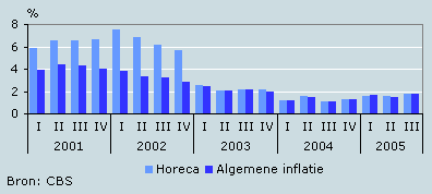 Prijsontwikkeling 1e kwartaal 2001 – 3e kwartaal 2005