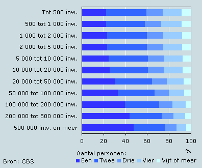Huishoudengrootte per categorie bevolkingskern, 2001