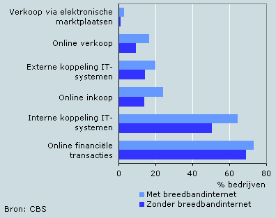 ICT-gebruik bedrijven, 2004