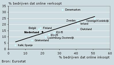 E-commerce bij bedrijven in de EU-15, 2004