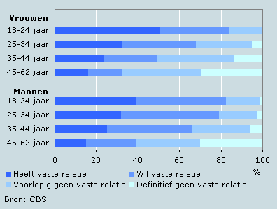 Personen (18–62 jaar) die zonder partner wonen naar relatiewens, 2003