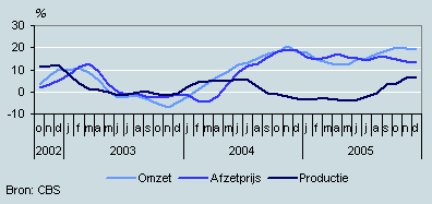 Omzet, productie en prijzen (oktober 2002– december 2005)