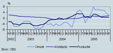 Omzet, productie en prijzen (december 2002 – december 2005)