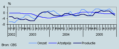 Omzet, productie en prijzen (oktober 2002– december 2005)