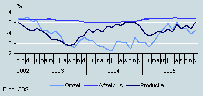 Omzet, productie en prijzen (oktober 2002–december 2005)