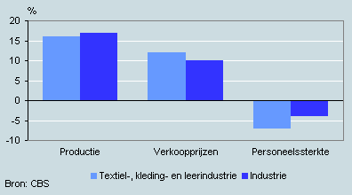 Verwachting voor februari tot en met april 2006