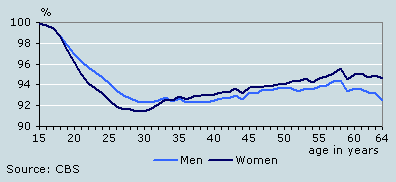 Average pension build-up, end of 2004