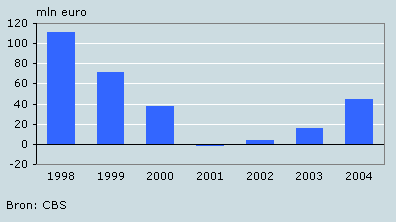 Exploitatieresultaat van universiteiten, 1998–2004