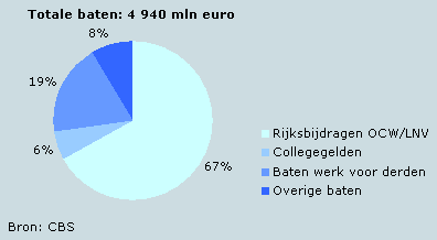 Baten van universiteiten naar inkomstenbron, 2004