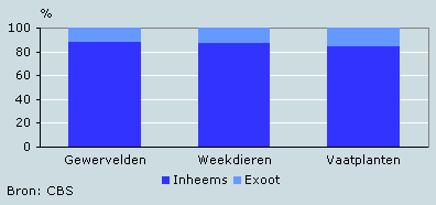 Aandeel exoten in de Nederlandse fauna en flora