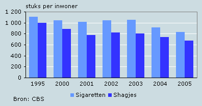 Verbruik van sigaretten en shag 