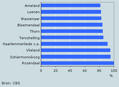 10 gemeenten met hoogste aandeel huwelijken van buiten de gemeente, 2004