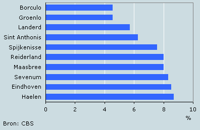 10 gemeenten met laagste aandeel huwelijken van buiten de gemeente, 2004