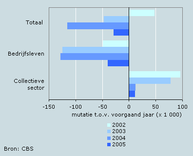 Ontwikkeling aantal banen werknemers