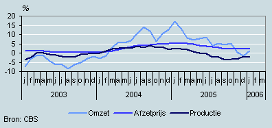 Omzet, productie en prijzen (januari 2003–januari 2006)