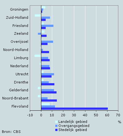Toename aantal inwoners in stedelijk en landelijk gebied, 1998–2005, per provincie