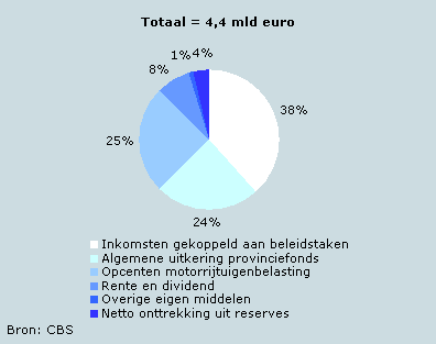 Herkomst provinciale inkomsten, 2006