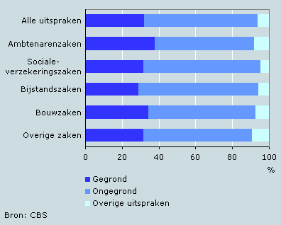 Uitspraken in gewone behandeling, 2004 