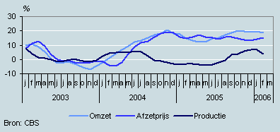 Omzet, productie en prijzen (januari 2003–februari 2006)