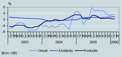 Omzet, productie en prijzen (januari 2003 – februari 2006)