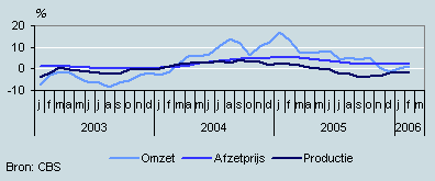 Omzet, productie en prijzen (januari 2003–februari 2006)