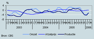 Omzet, productie en prijzen (januari 2003– februari 2006)