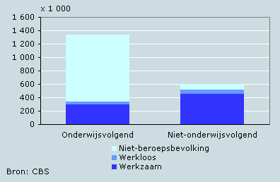 Jongeren (15–24 jaar) naar arbeidspositie, 2005
