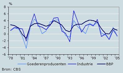 BBP-groei naar categorie producenten, 1978–2005