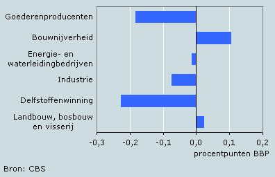 Bijdrage economische groei naar bedrijfstak, 2005