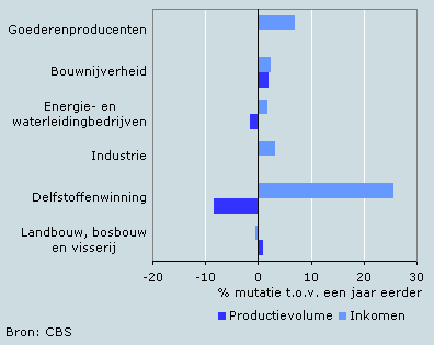 Productie en inkomen, 2005