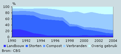 Afvoer zuiveringsslib naar bestemming