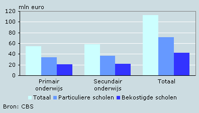 Uitgaven internationale scholen in Nederland, 2004