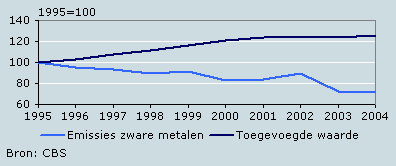 Economische groei en emissies van zware metalen naar water, 1995–2004