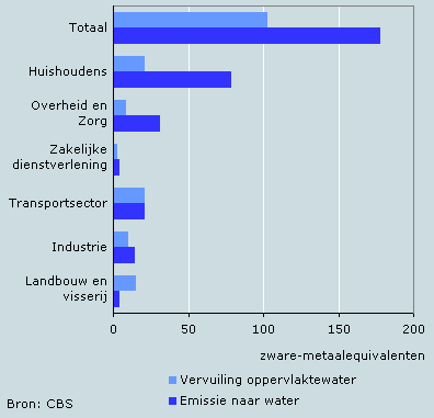  Emissie van zware metalen en vervuiling van oppervlaktewater, 2004