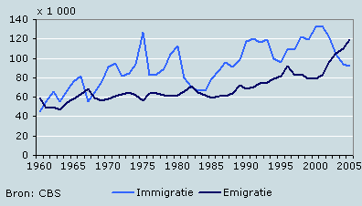 Immigratie en emigratie