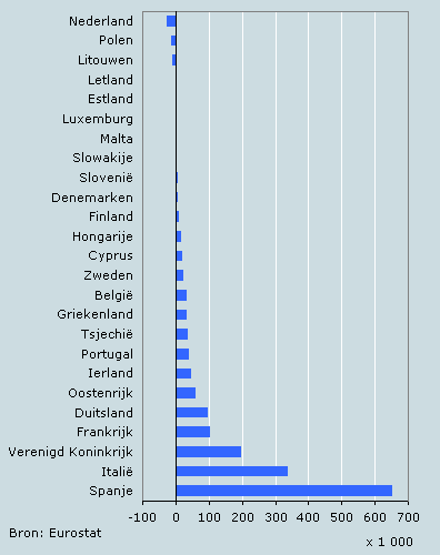 Migratiesaldo in de EU-landen, 2005