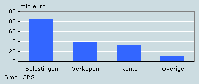 Toename inkomsten waterschappen, 2003–2004