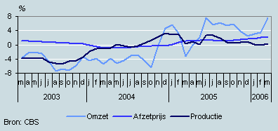 Omzet, productie en prijzen (maart 2003 – maart 2006)