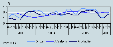 Omzet, productie en prijzen (maart 2003– maart 2006)