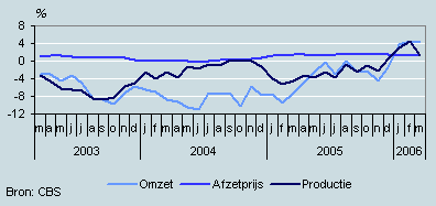 Omzet, productie en prijzen (maart 2003–maart 2006)