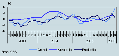 Omzet, productie en prijzen (maart 2003–maart 2006)