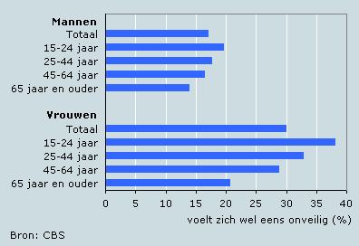 Onveiligheidsgevoelens naar geslacht en leeftijd, 2006