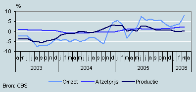Omzet, productie en prijzen (april 2003 – april 2006)