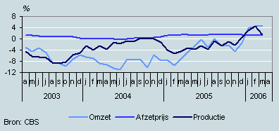 Omzet, productie en prijzen (april 2003–april 2006)